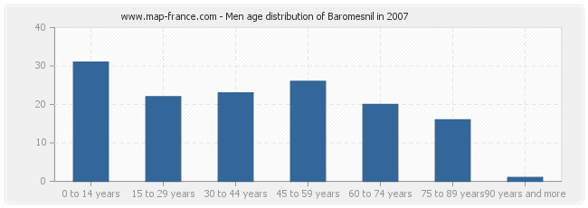 Men age distribution of Baromesnil in 2007