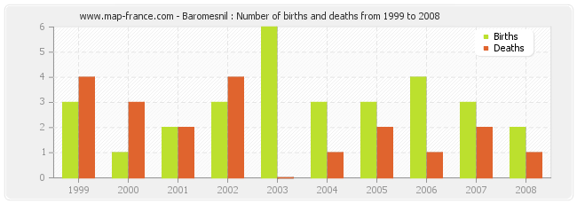 Baromesnil : Number of births and deaths from 1999 to 2008