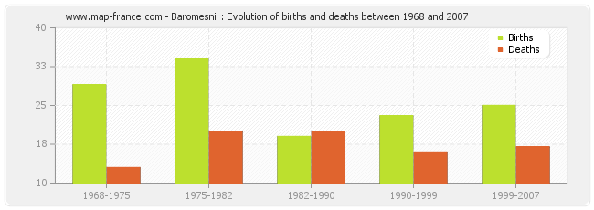 Baromesnil : Evolution of births and deaths between 1968 and 2007