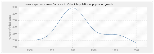 Baromesnil : Cubic interpolation of population growth