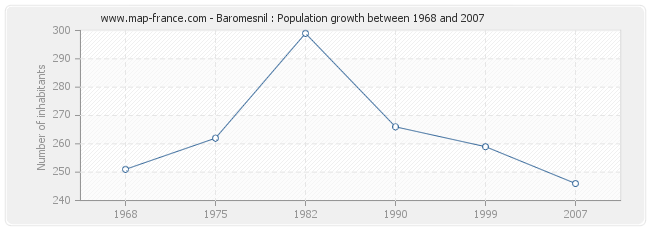 Population Baromesnil