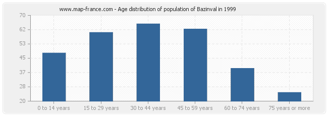 Age distribution of population of Bazinval in 1999