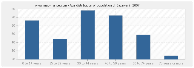 Age distribution of population of Bazinval in 2007