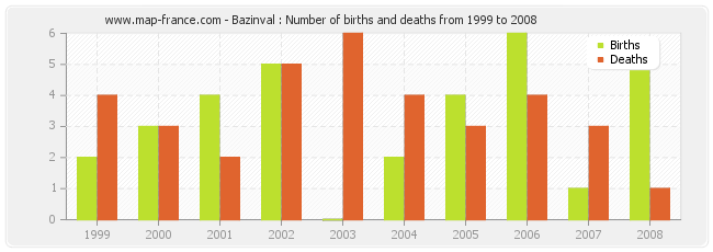 Bazinval : Number of births and deaths from 1999 to 2008