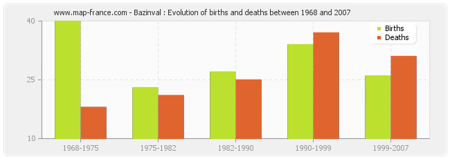 Bazinval : Evolution of births and deaths between 1968 and 2007