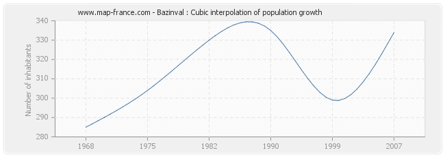 Bazinval : Cubic interpolation of population growth