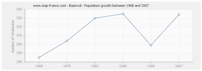Population Bazinval