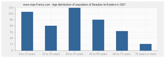 Age distribution of population of Beaubec-la-Rosière in 2007