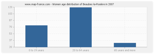 Women age distribution of Beaubec-la-Rosière in 2007