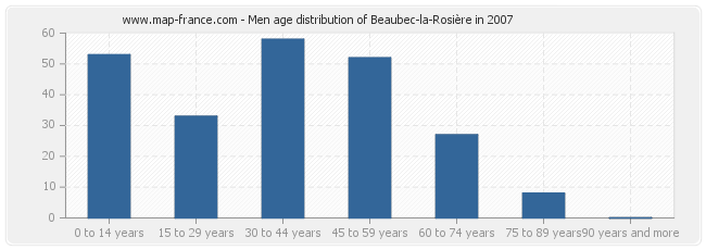 Men age distribution of Beaubec-la-Rosière in 2007