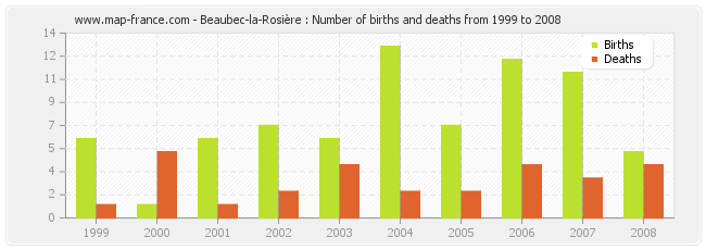 Beaubec-la-Rosière : Number of births and deaths from 1999 to 2008