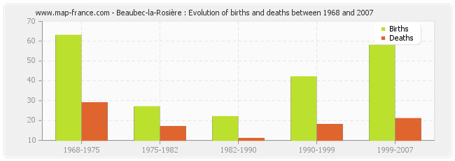 Beaubec-la-Rosière : Evolution of births and deaths between 1968 and 2007
