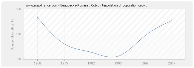 Beaubec-la-Rosière : Cubic interpolation of population growth