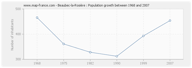 Population Beaubec-la-Rosière