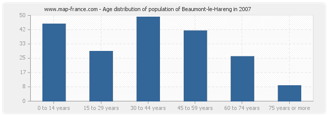 Age distribution of population of Beaumont-le-Hareng in 2007