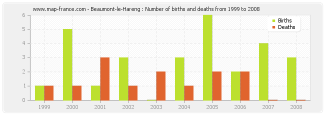 Beaumont-le-Hareng : Number of births and deaths from 1999 to 2008