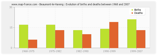 Beaumont-le-Hareng : Evolution of births and deaths between 1968 and 2007