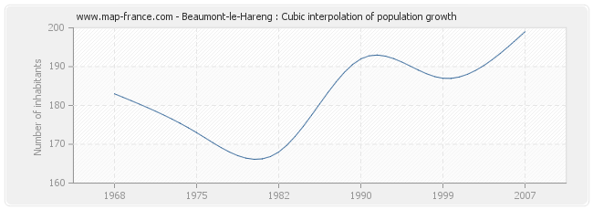 Beaumont-le-Hareng : Cubic interpolation of population growth