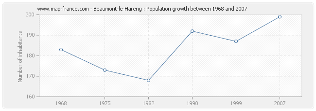Population Beaumont-le-Hareng