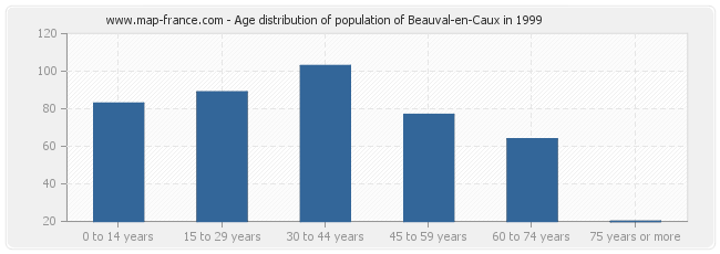 Age distribution of population of Beauval-en-Caux in 1999