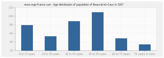 Age distribution of population of Beauval-en-Caux in 2007