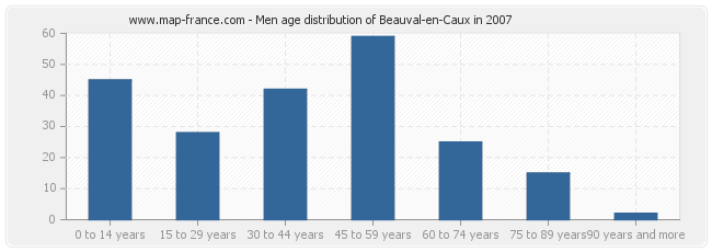 Men age distribution of Beauval-en-Caux in 2007