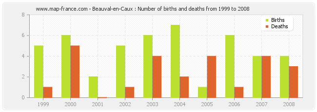 Beauval-en-Caux : Number of births and deaths from 1999 to 2008