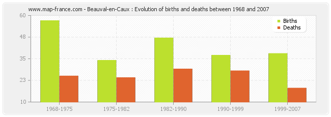 Beauval-en-Caux : Evolution of births and deaths between 1968 and 2007