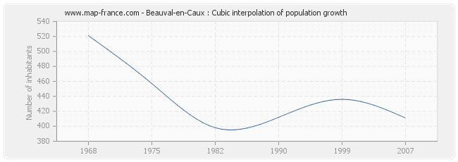 Beauval-en-Caux : Cubic interpolation of population growth