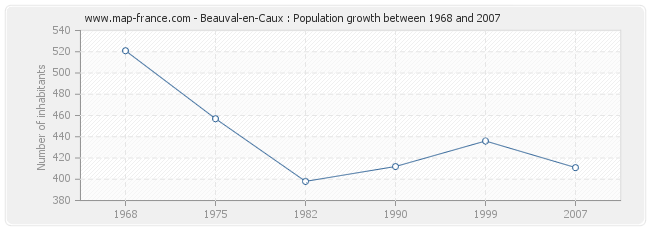 Population Beauval-en-Caux