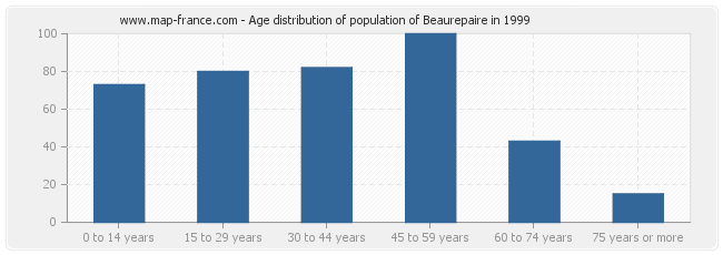 Age distribution of population of Beaurepaire in 1999