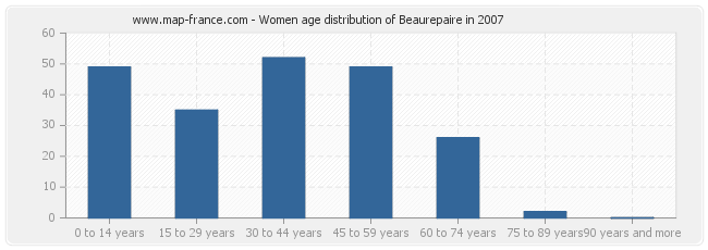 Women age distribution of Beaurepaire in 2007