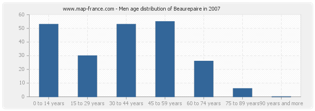 Men age distribution of Beaurepaire in 2007