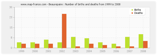 Beaurepaire : Number of births and deaths from 1999 to 2008