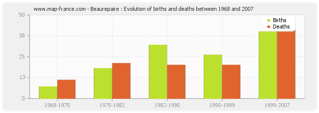 Beaurepaire : Evolution of births and deaths between 1968 and 2007