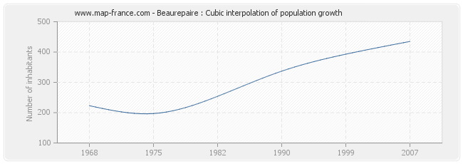Beaurepaire : Cubic interpolation of population growth