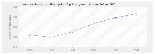 Population Beaurepaire