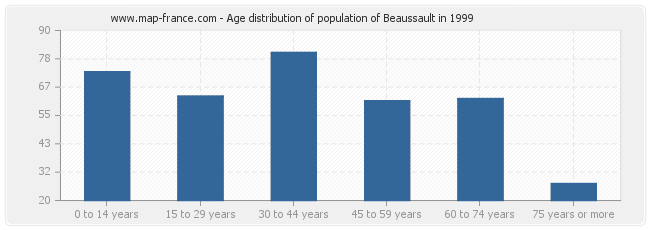 Age distribution of population of Beaussault in 1999