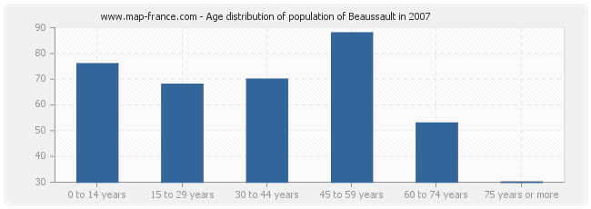 Age distribution of population of Beaussault in 2007
