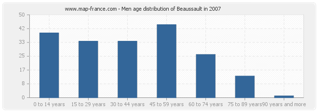 Men age distribution of Beaussault in 2007