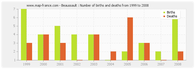 Beaussault : Number of births and deaths from 1999 to 2008