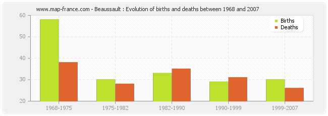 Beaussault : Evolution of births and deaths between 1968 and 2007