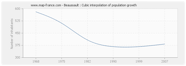 Beaussault : Cubic interpolation of population growth