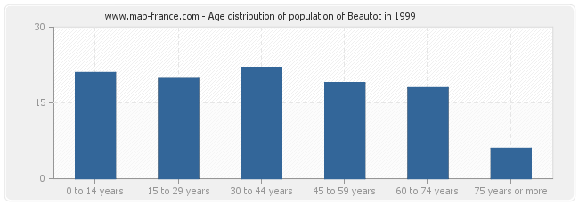 Age distribution of population of Beautot in 1999