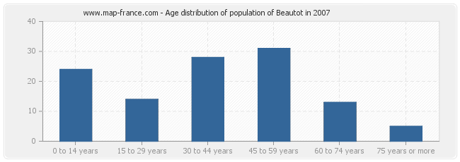 Age distribution of population of Beautot in 2007