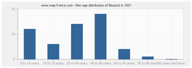 Men age distribution of Beautot in 2007