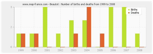 Beautot : Number of births and deaths from 1999 to 2008