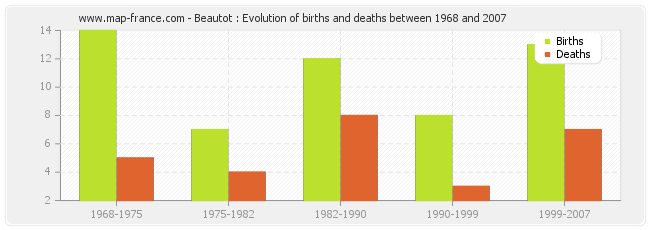 Beautot : Evolution of births and deaths between 1968 and 2007