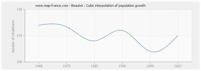 Beautot : Cubic interpolation of population growth