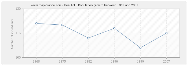 Population Beautot